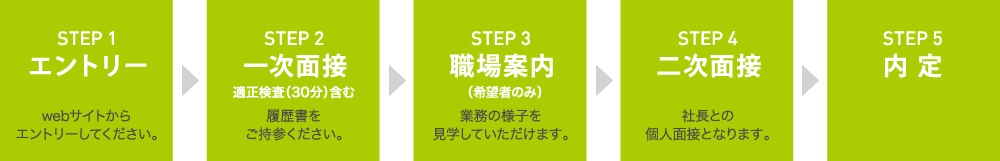STEP1エントリー　STEP2採用説明会　STEP3一次選考　STEP4面接　STEP5内定
